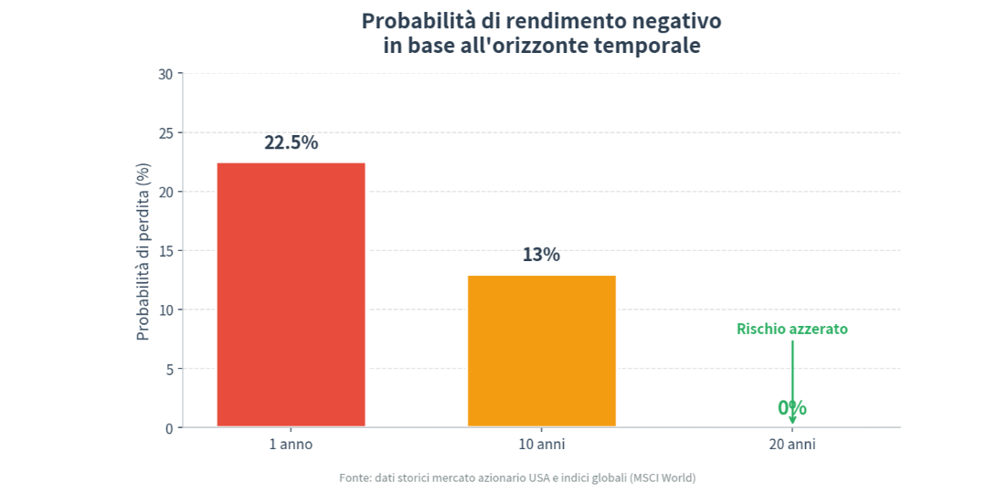 Copertina Perchè il Tempo Trasforma il Rischio in Opportunità?